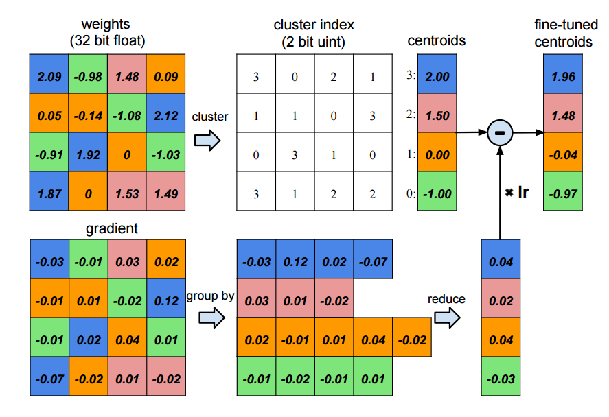 Weight sharing by scalar quntization and centroids fine-tuning